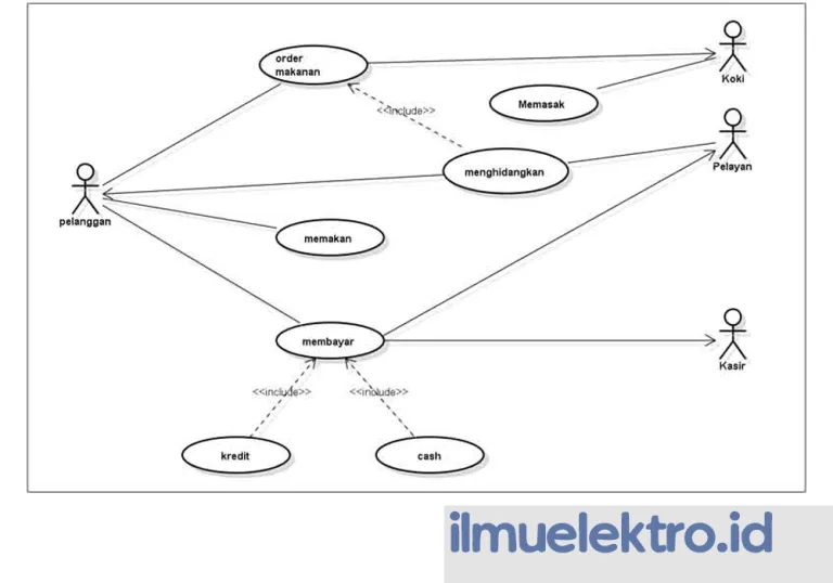 Jenis-Jenis Diagram UML dan Contoh
