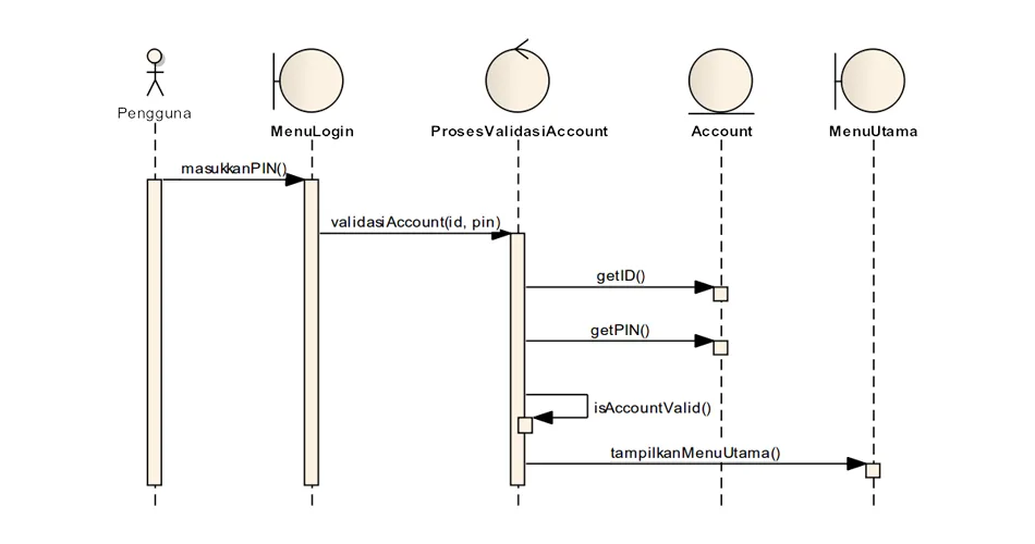 Gambar Sequence Diagram