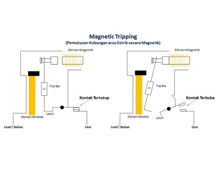 Magnetic Tripping (Pemutusan Hubungan Arus Listrik Secara Magnetik)