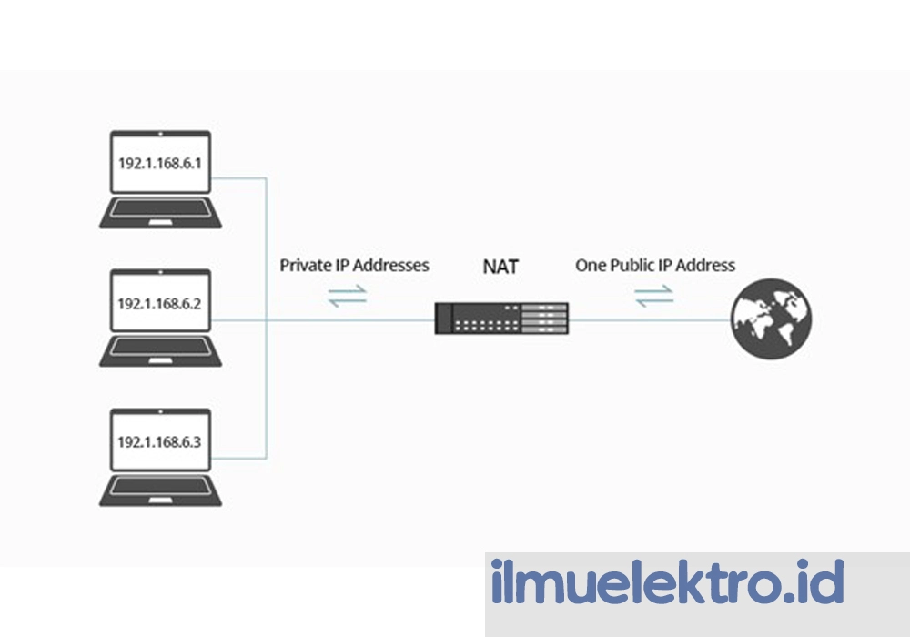 NAT Adalah: Pengertian, Jenis, Fungsi, Cara Kerja dan Manfaatnya - Ilmu ...