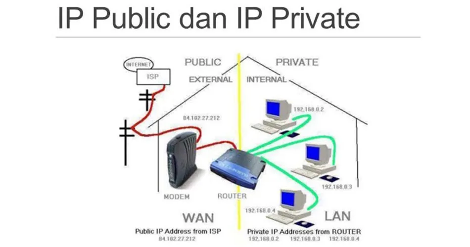 Pengertian IP Public dan IP Private