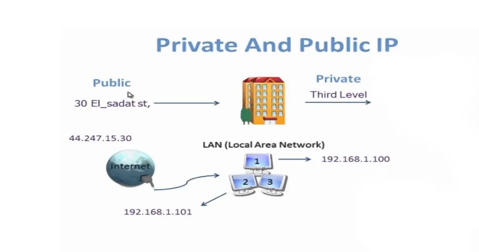 Perbedaan IP Public dan IP Private