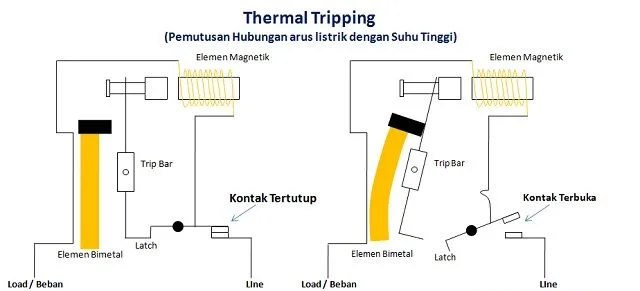 Thermal Tripping (Pemutusan Hubungan Arus Listrik dengan Suhu Tinggi)