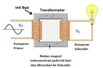 Transformator (Trafo)