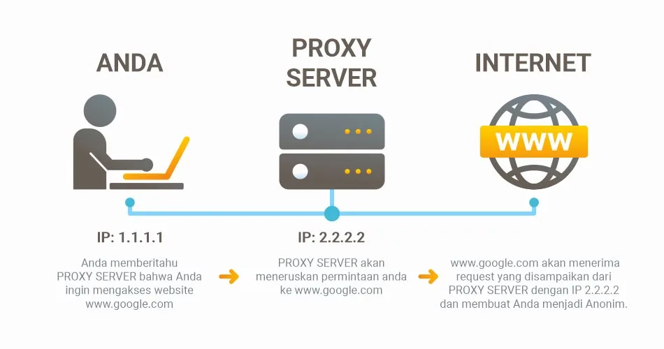 Bagaimana Cara Kerja Proxy Server?