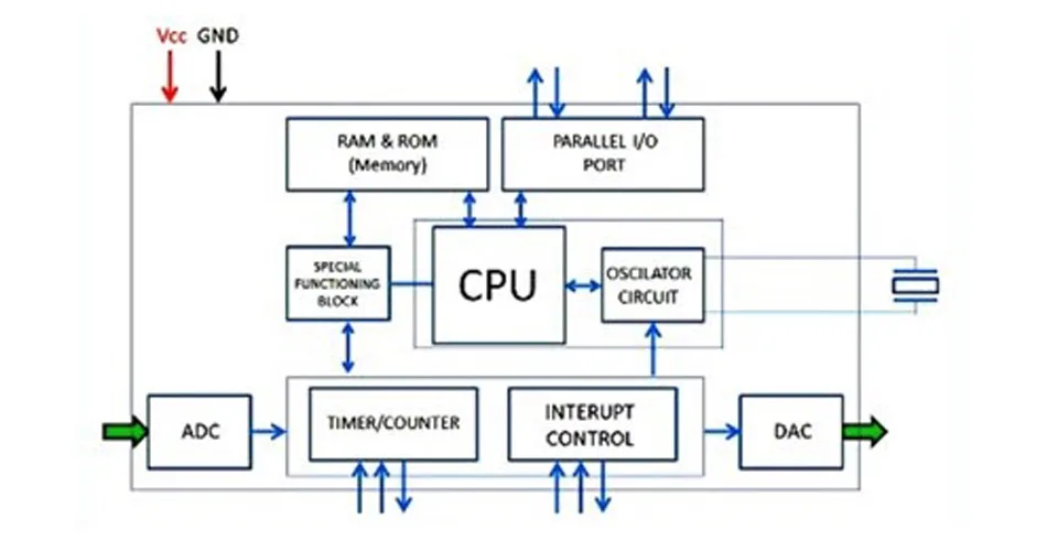 Diagram Blok dan Struktur Mikrokontroler