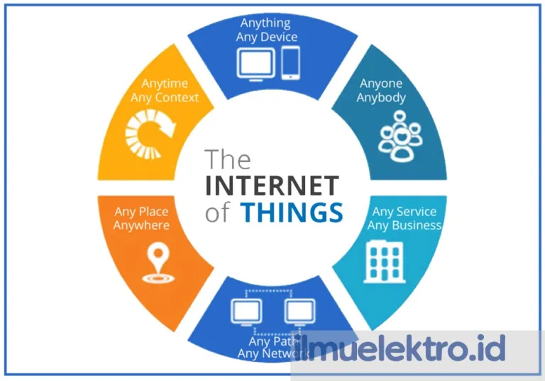 Internet of Things (IoT): Pengertian, Sejarah, Contoh & Komponennya